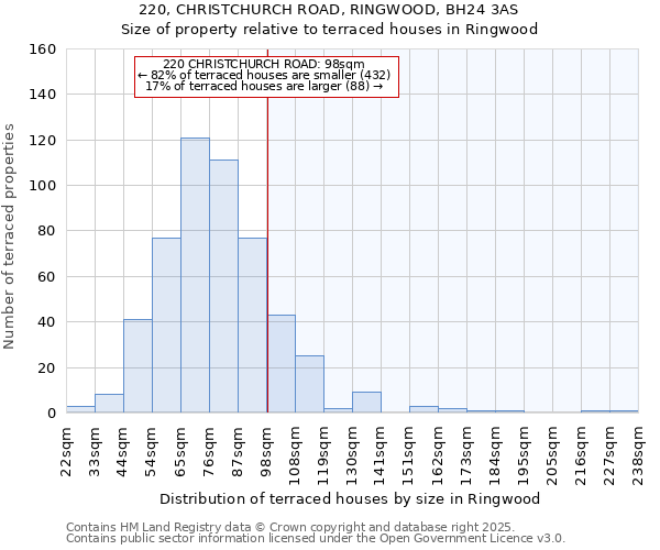 220, CHRISTCHURCH ROAD, RINGWOOD, BH24 3AS: Size of property relative to terraced houses houses in Ringwood