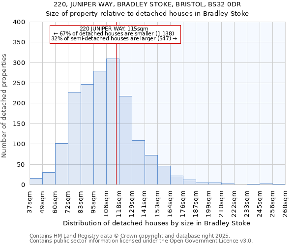 220, JUNIPER WAY, BRADLEY STOKE, BRISTOL, BS32 0DR: Size of property relative to detached houses houses in Bradley Stoke