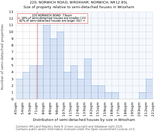 220, NORWICH ROAD, WROXHAM, NORWICH, NR12 8SL: Size of property relative to semi-detached houses houses in Wroxham