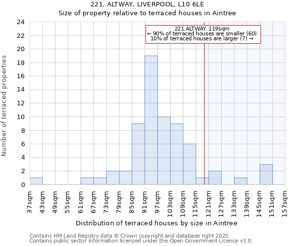 221, ALTWAY, LIVERPOOL, L10 6LE: Size of property relative to terraced houses houses in Aintree
