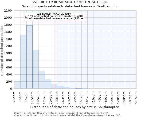 221, BOTLEY ROAD, SOUTHAMPTON, SO19 0NL: Size of property relative to detached houses houses in Southampton