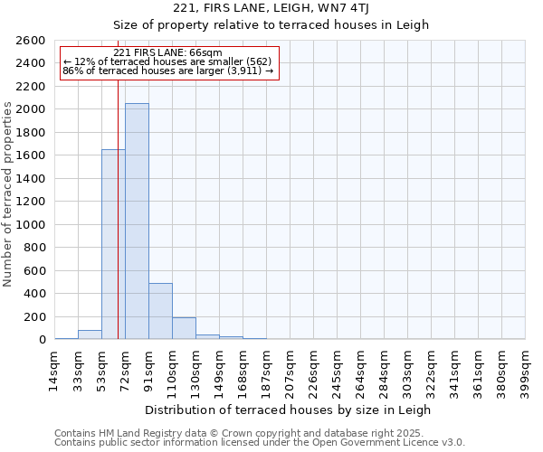 221, FIRS LANE, LEIGH, WN7 4TJ: Size of property relative to terraced houses houses in Leigh