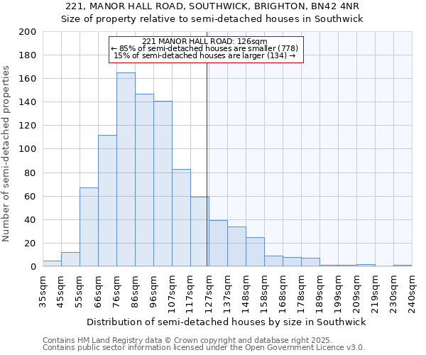 221, MANOR HALL ROAD, SOUTHWICK, BRIGHTON, BN42 4NR: Size of property relative to semi-detached houses houses in Southwick