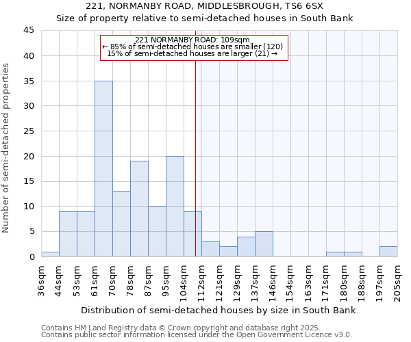 221, NORMANBY ROAD, MIDDLESBROUGH, TS6 6SX: Size of property relative to semi-detached houses houses in South Bank