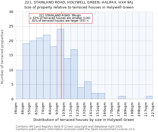 221, STAINLAND ROAD, HOLYWELL GREEN, HALIFAX, HX4 9AJ: Size of property relative to terraced houses houses in Holywell Green