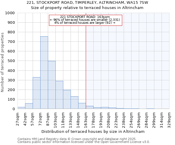 221, STOCKPORT ROAD, TIMPERLEY, ALTRINCHAM, WA15 7SW: Size of property relative to terraced houses houses in Altrincham