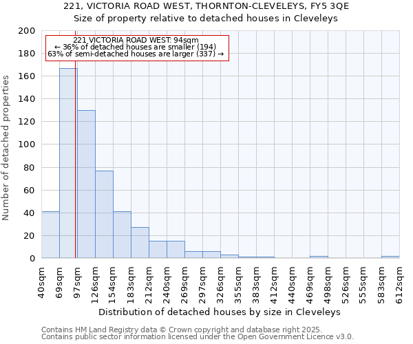 221, VICTORIA ROAD WEST, THORNTON-CLEVELEYS, FY5 3QE: Size of property relative to detached houses houses in Cleveleys