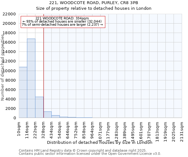 221, WOODCOTE ROAD, PURLEY, CR8 3PB: Size of property relative to detached houses houses in London