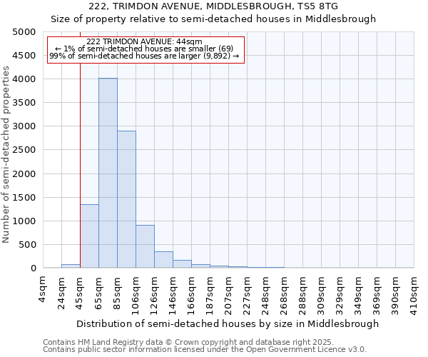 222, TRIMDON AVENUE, MIDDLESBROUGH, TS5 8TG: Size of property relative to semi-detached houses houses in Middlesbrough