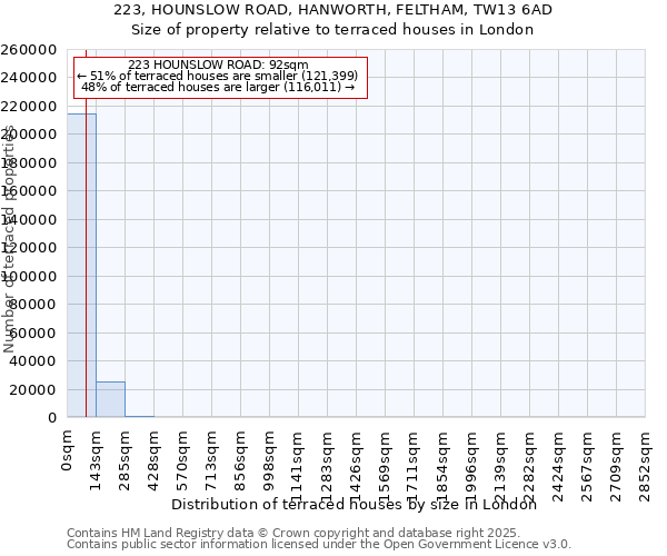 223, HOUNSLOW ROAD, HANWORTH, FELTHAM, TW13 6AD: Size of property relative to terraced houses houses in London