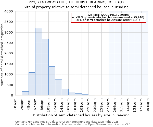 223, KENTWOOD HILL, TILEHURST, READING, RG31 6JD: Size of property relative to semi-detached houses houses in Reading