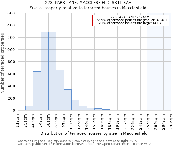 223, PARK LANE, MACCLESFIELD, SK11 8AA: Size of property relative to terraced houses houses in Macclesfield