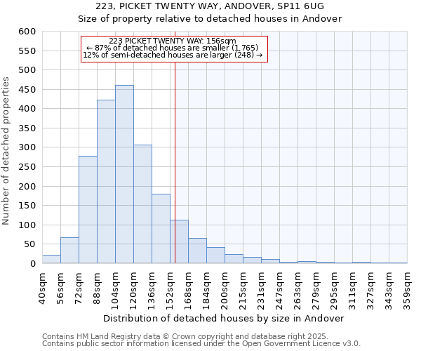 223, PICKET TWENTY WAY, ANDOVER, SP11 6UG: Size of property relative to detached houses houses in Andover