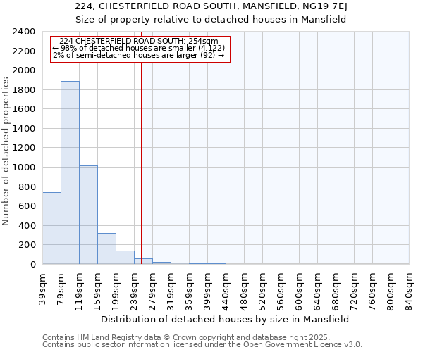 224, CHESTERFIELD ROAD SOUTH, MANSFIELD, NG19 7EJ: Size of property relative to detached houses houses in Mansfield