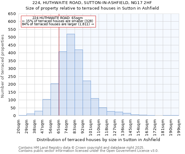 224, HUTHWAITE ROAD, SUTTON-IN-ASHFIELD, NG17 2HF: Size of property relative to terraced houses houses in Sutton in Ashfield