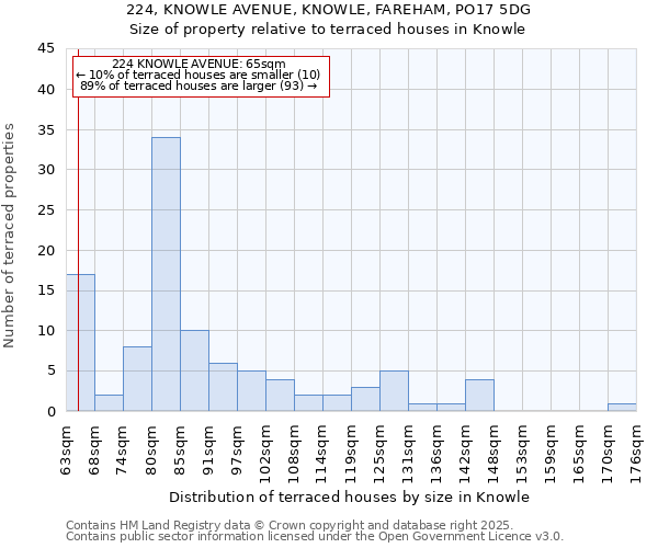224, KNOWLE AVENUE, KNOWLE, FAREHAM, PO17 5DG: Size of property relative to terraced houses houses in Knowle