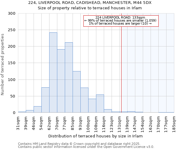 224, LIVERPOOL ROAD, CADISHEAD, MANCHESTER, M44 5DX: Size of property relative to terraced houses houses in Irlam