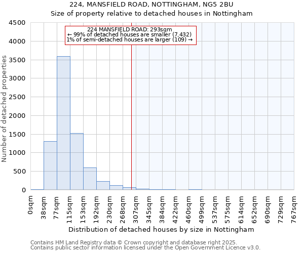 224, MANSFIELD ROAD, NOTTINGHAM, NG5 2BU: Size of property relative to detached houses houses in Nottingham