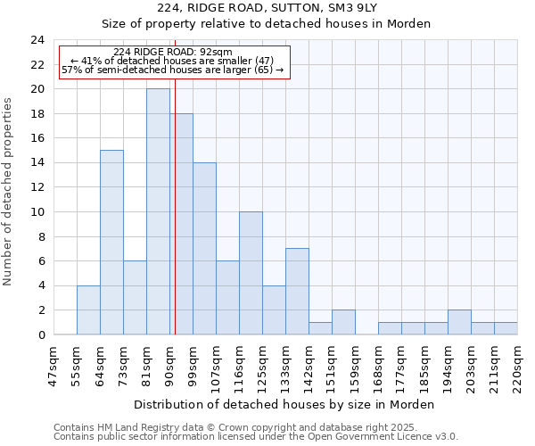 224, RIDGE ROAD, SUTTON, SM3 9LY: Size of property relative to detached houses houses in Morden
