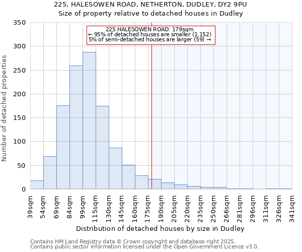 225, HALESOWEN ROAD, NETHERTON, DUDLEY, DY2 9PU: Size of property relative to detached houses houses in Dudley