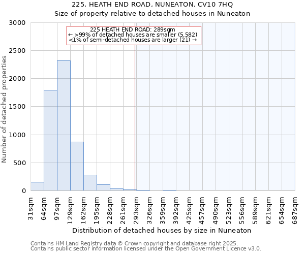225, HEATH END ROAD, NUNEATON, CV10 7HQ: Size of property relative to detached houses houses in Nuneaton
