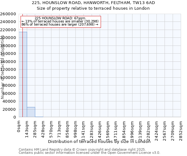 225, HOUNSLOW ROAD, HANWORTH, FELTHAM, TW13 6AD: Size of property relative to terraced houses houses in London