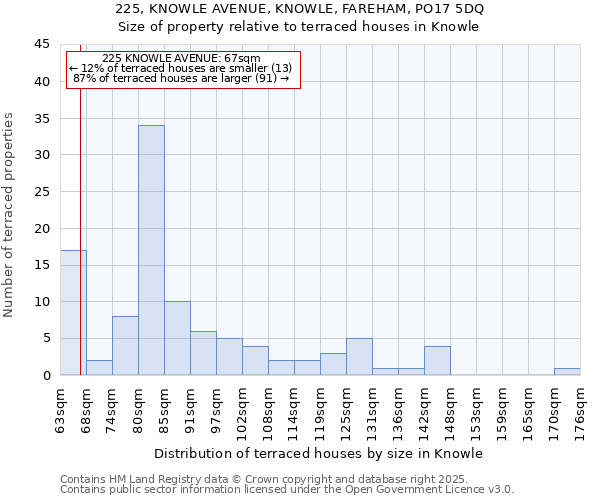 225, KNOWLE AVENUE, KNOWLE, FAREHAM, PO17 5DQ: Size of property relative to terraced houses houses in Knowle