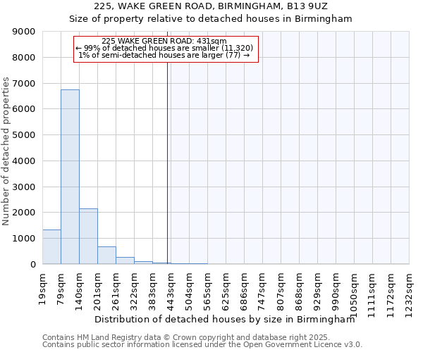 225, WAKE GREEN ROAD, BIRMINGHAM, B13 9UZ: Size of property relative to detached houses houses in Birmingham