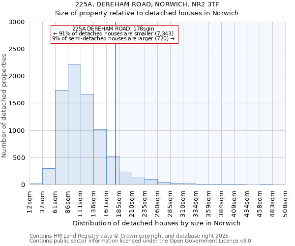 225A, DEREHAM ROAD, NORWICH, NR2 3TF: Size of property relative to detached houses houses in Norwich