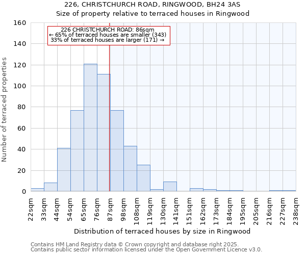226, CHRISTCHURCH ROAD, RINGWOOD, BH24 3AS: Size of property relative to terraced houses houses in Ringwood