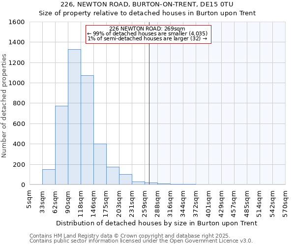 226, NEWTON ROAD, BURTON-ON-TRENT, DE15 0TU: Size of property relative to detached houses houses in Burton upon Trent