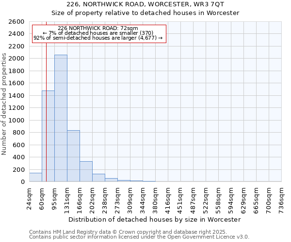 226, NORTHWICK ROAD, WORCESTER, WR3 7QT: Size of property relative to detached houses houses in Worcester