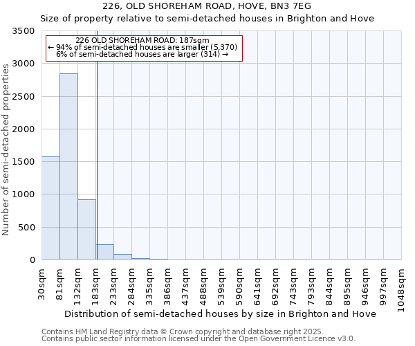 226, OLD SHOREHAM ROAD, HOVE, BN3 7EG: Size of property relative to semi-detached houses houses in Brighton and Hove