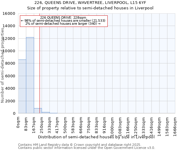 226, QUEENS DRIVE, WAVERTREE, LIVERPOOL, L15 6YF: Size of property relative to semi-detached houses houses in Liverpool