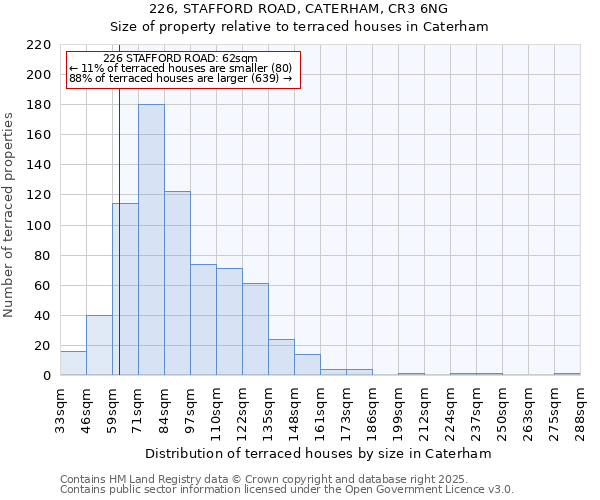 226, STAFFORD ROAD, CATERHAM, CR3 6NG: Size of property relative to terraced houses houses in Caterham