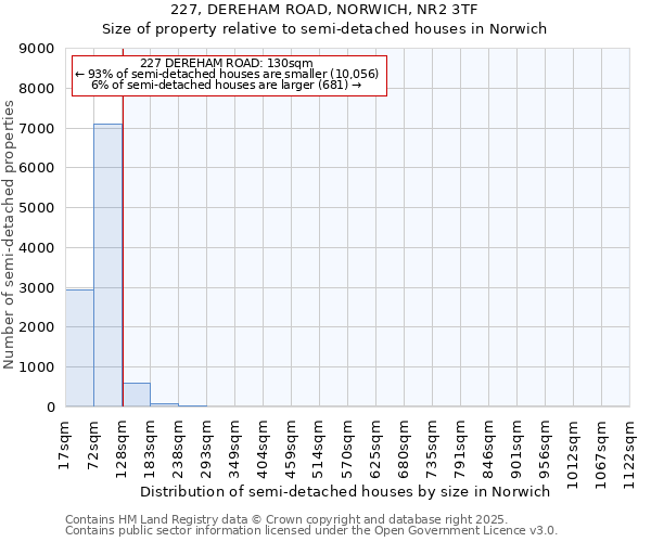 227, DEREHAM ROAD, NORWICH, NR2 3TF: Size of property relative to semi-detached houses houses in Norwich