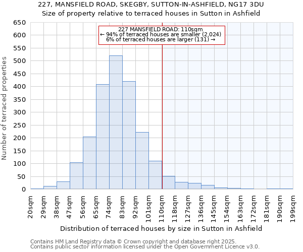 227, MANSFIELD ROAD, SKEGBY, SUTTON-IN-ASHFIELD, NG17 3DU: Size of property relative to terraced houses houses in Sutton in Ashfield