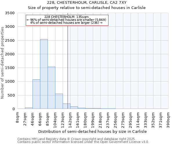 228, CHESTERHOLM, CARLISLE, CA2 7XY: Size of property relative to semi-detached houses houses in Carlisle