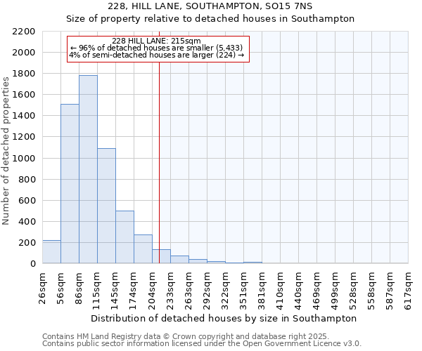 228, HILL LANE, SOUTHAMPTON, SO15 7NS: Size of property relative to detached houses houses in Southampton