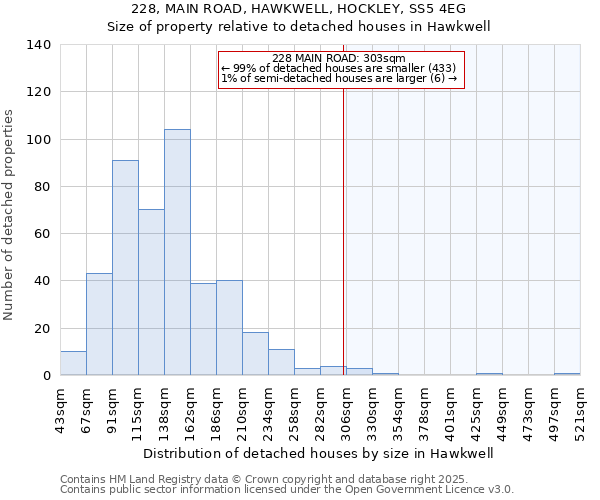 228, MAIN ROAD, HAWKWELL, HOCKLEY, SS5 4EG: Size of property relative to detached houses houses in Hawkwell