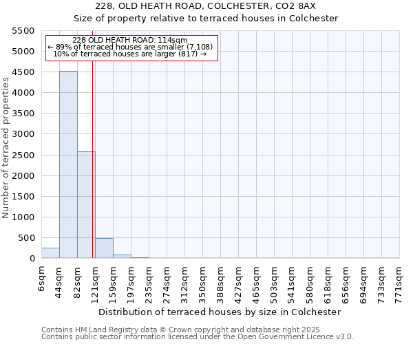 228, OLD HEATH ROAD, COLCHESTER, CO2 8AX: Size of property relative to terraced houses houses in Colchester