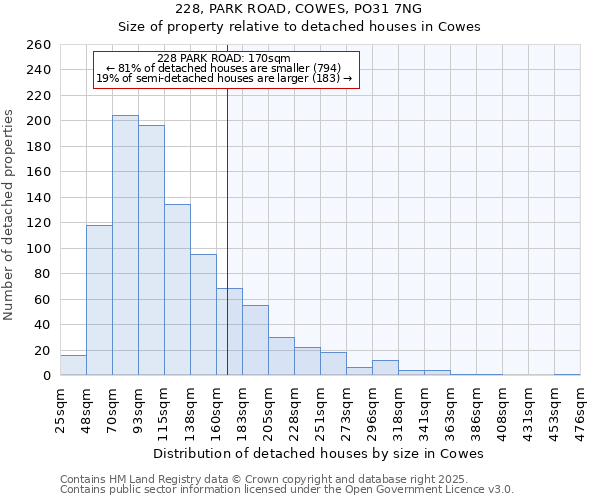 228, PARK ROAD, COWES, PO31 7NG: Size of property relative to detached houses houses in Cowes