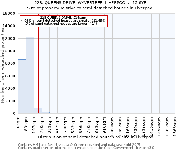 228, QUEENS DRIVE, WAVERTREE, LIVERPOOL, L15 6YF: Size of property relative to semi-detached houses houses in Liverpool