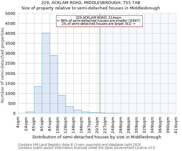 229, ACKLAM ROAD, MIDDLESBROUGH, TS5 7AB: Size of property relative to semi-detached houses houses in Middlesbrough