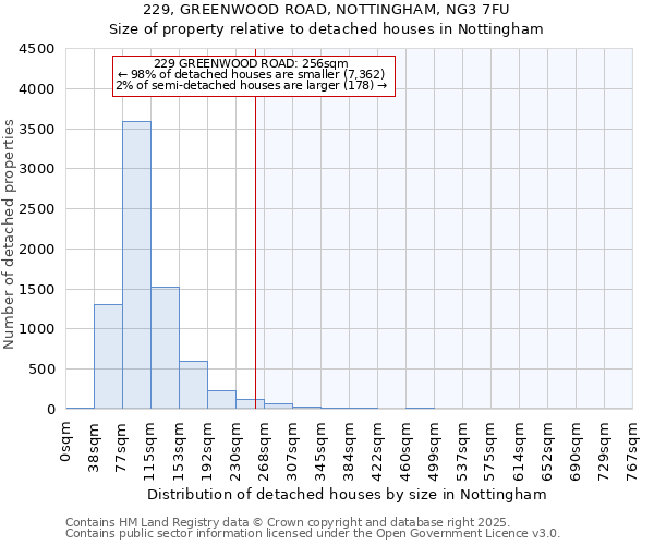 229, GREENWOOD ROAD, NOTTINGHAM, NG3 7FU: Size of property relative to detached houses houses in Nottingham