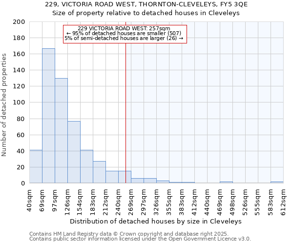 229, VICTORIA ROAD WEST, THORNTON-CLEVELEYS, FY5 3QE: Size of property relative to detached houses houses in Cleveleys