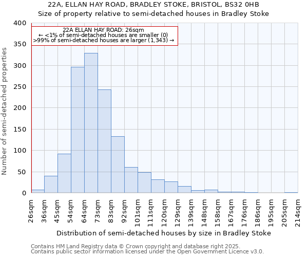 22A, ELLAN HAY ROAD, BRADLEY STOKE, BRISTOL, BS32 0HB: Size of property relative to semi-detached houses houses in Bradley Stoke