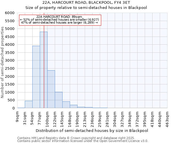 22A, HARCOURT ROAD, BLACKPOOL, FY4 3ET: Size of property relative to semi-detached houses houses in Blackpool