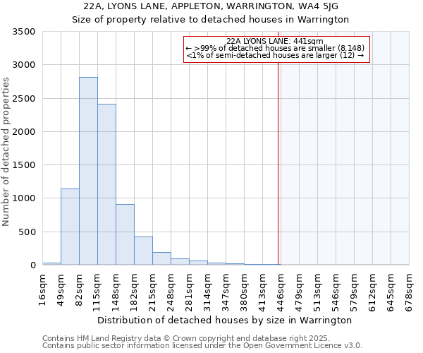 22A, LYONS LANE, APPLETON, WARRINGTON, WA4 5JG: Size of property relative to detached houses houses in Warrington