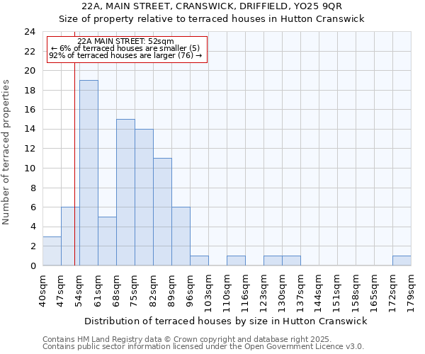 22A, MAIN STREET, CRANSWICK, DRIFFIELD, YO25 9QR: Size of property relative to terraced houses houses in Hutton Cranswick